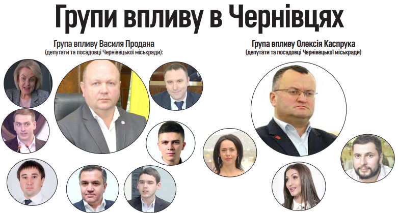 Групи впливу у Чернівцях: хто керує містом?