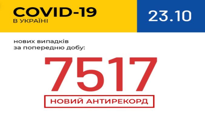 В Україні зафіксовано 7 517 нових випадків коронавірусної хвороби