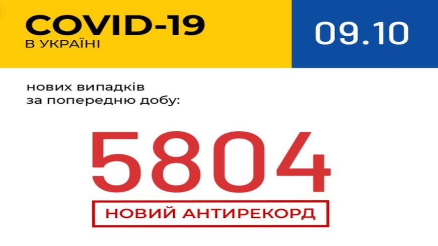 В Україні зафіксовано 5 804 нових випадки коронавірусної хвороби