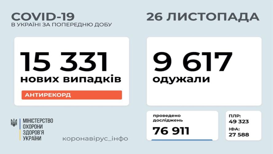 В Україні зафіксовано 15 331 новий випадок коронавірусної хвороби