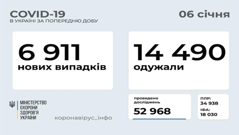 В Україні зафіксовано майже 7 тисяч нових випадків COVID-19